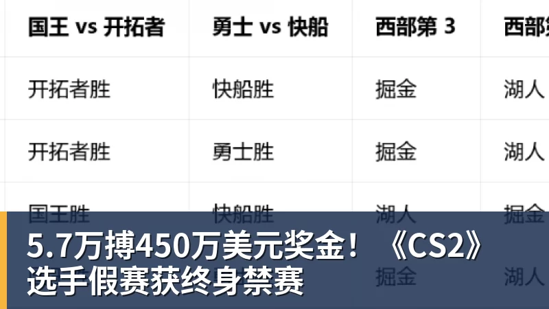 5.7万搏450万美元奖金！《CS2》选手假赛获终身禁赛